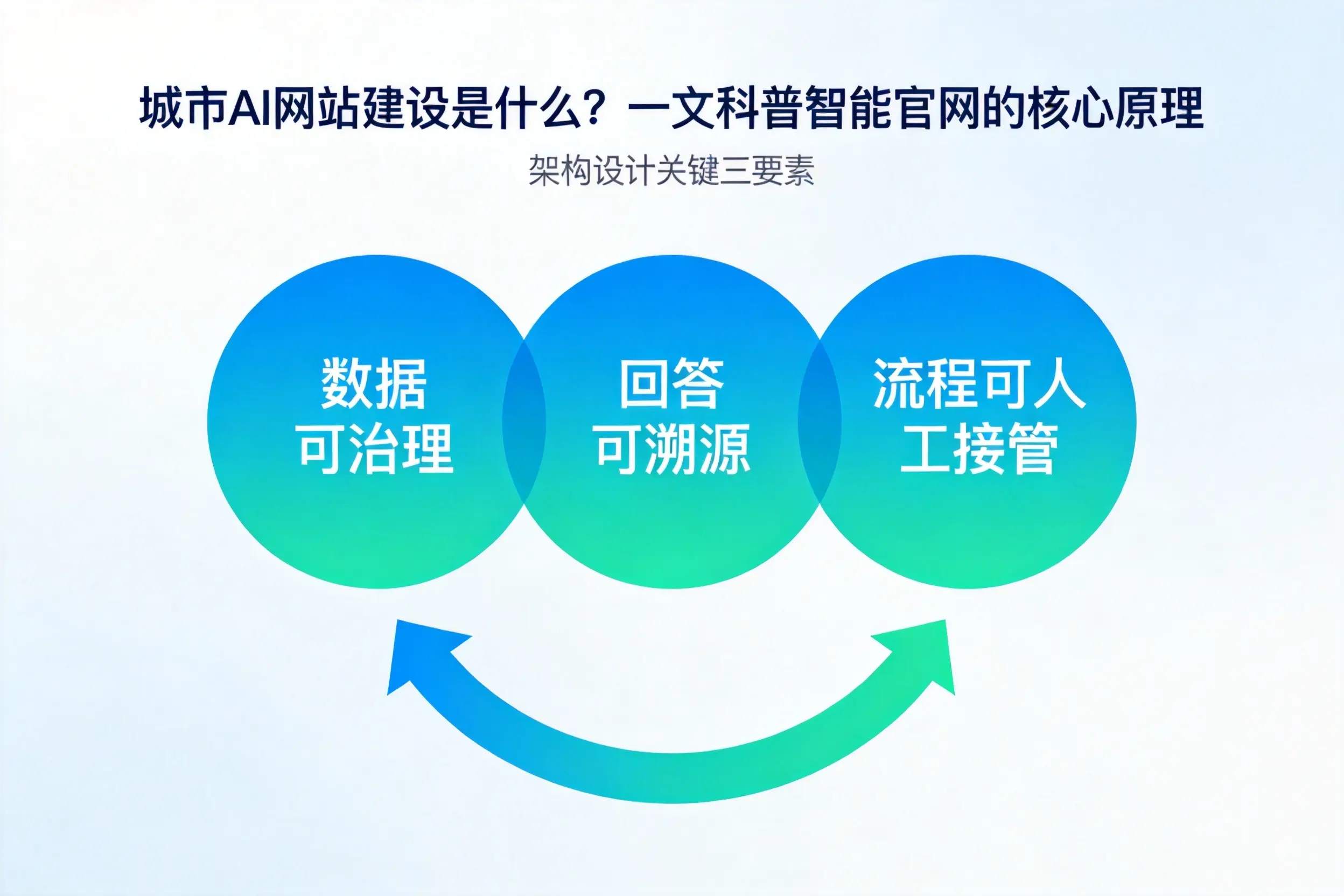 烟台AI网站建设是什么？一文科普智能官网的核心原理