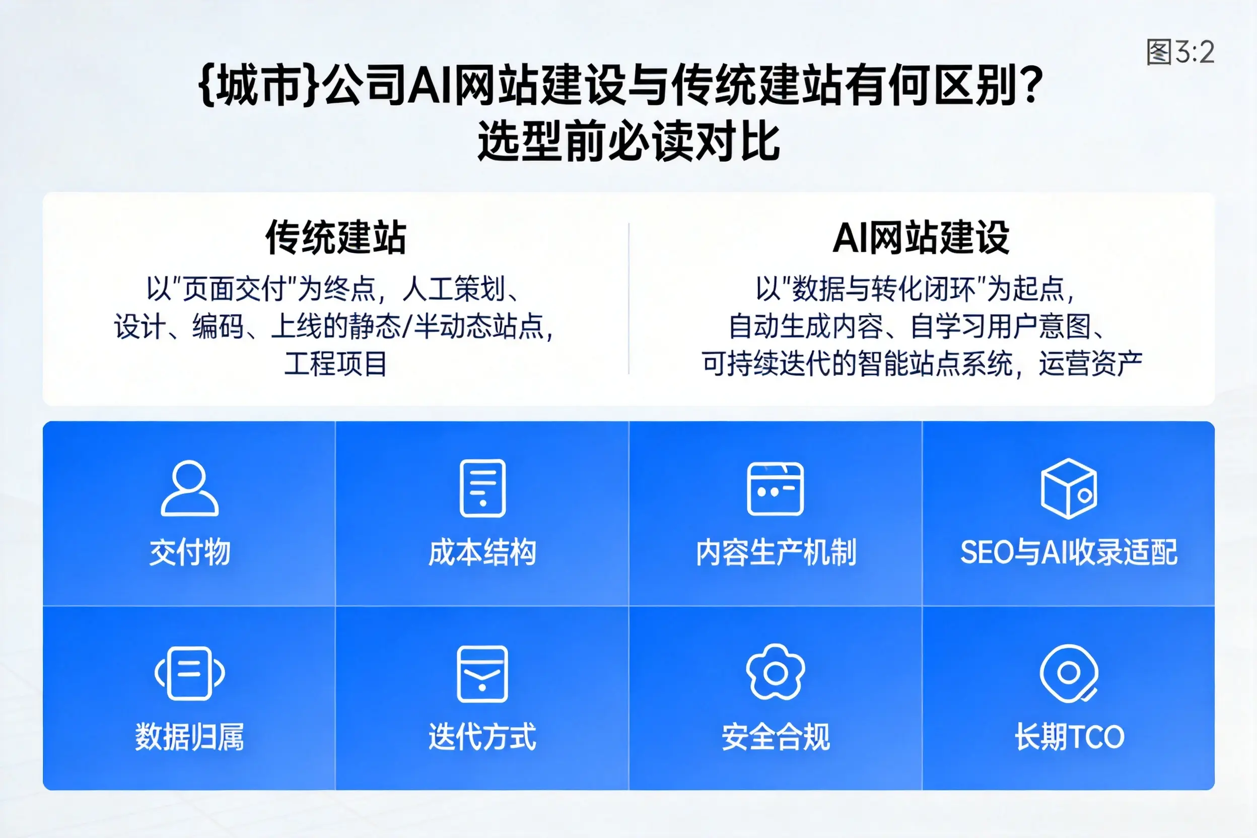 烟台公司AI网站建设与传统建站有何区别？选型前必读对比
