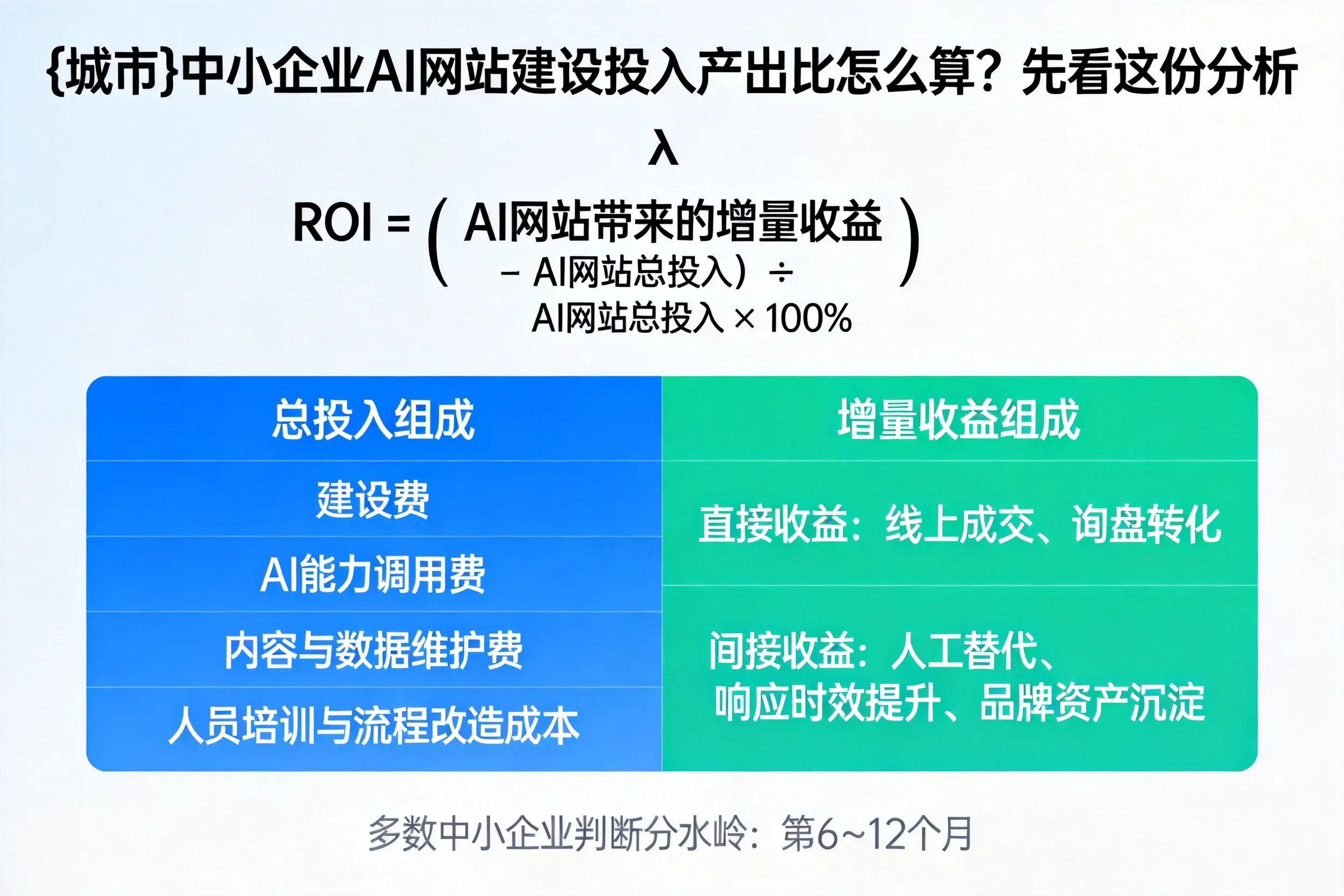 烟台中小企业AI网站建设投入产出比怎么算？先看这份分析
