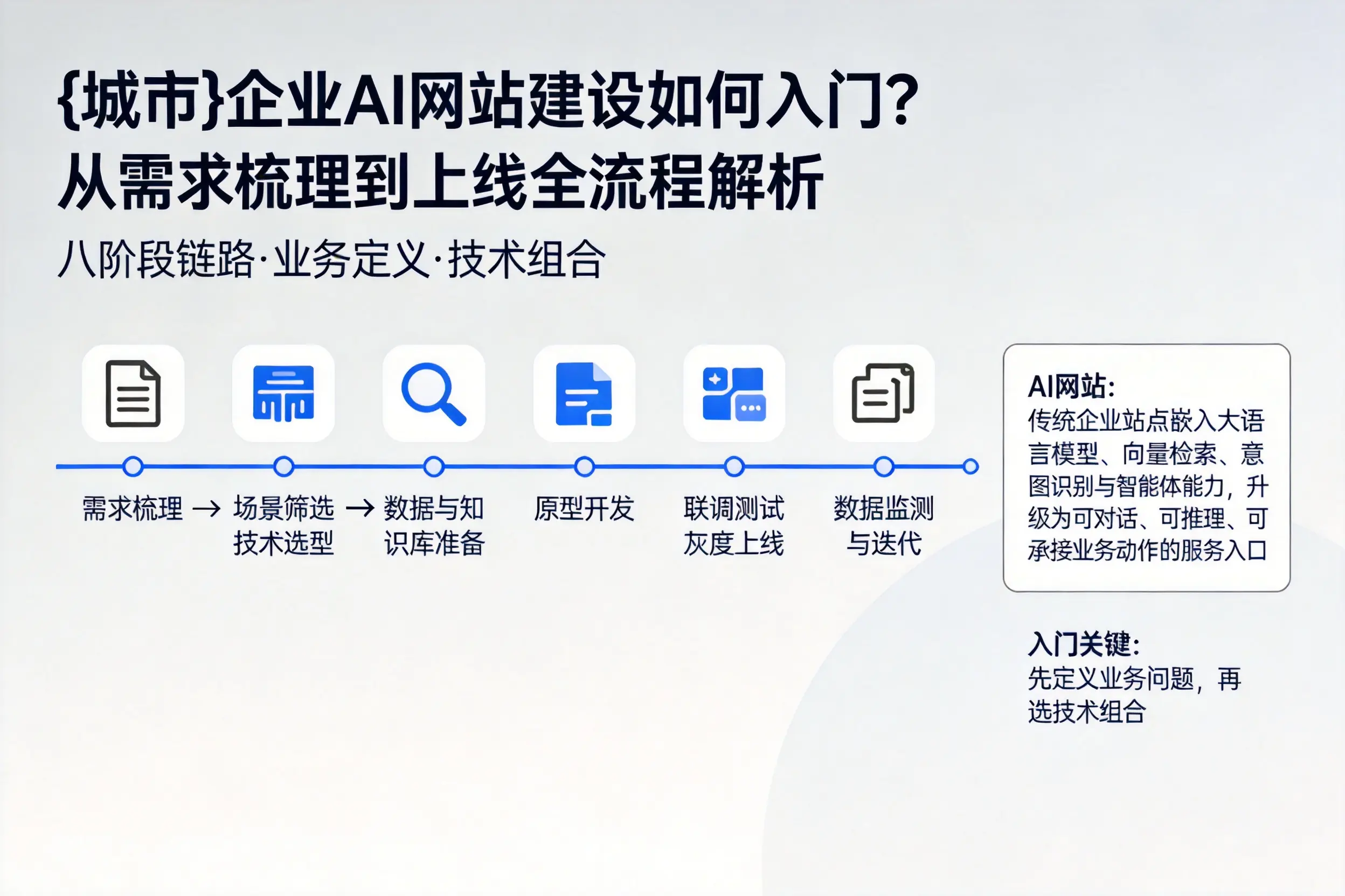 烟台企业AI网站建设如何入门?从需求梳理到上线全流程解析