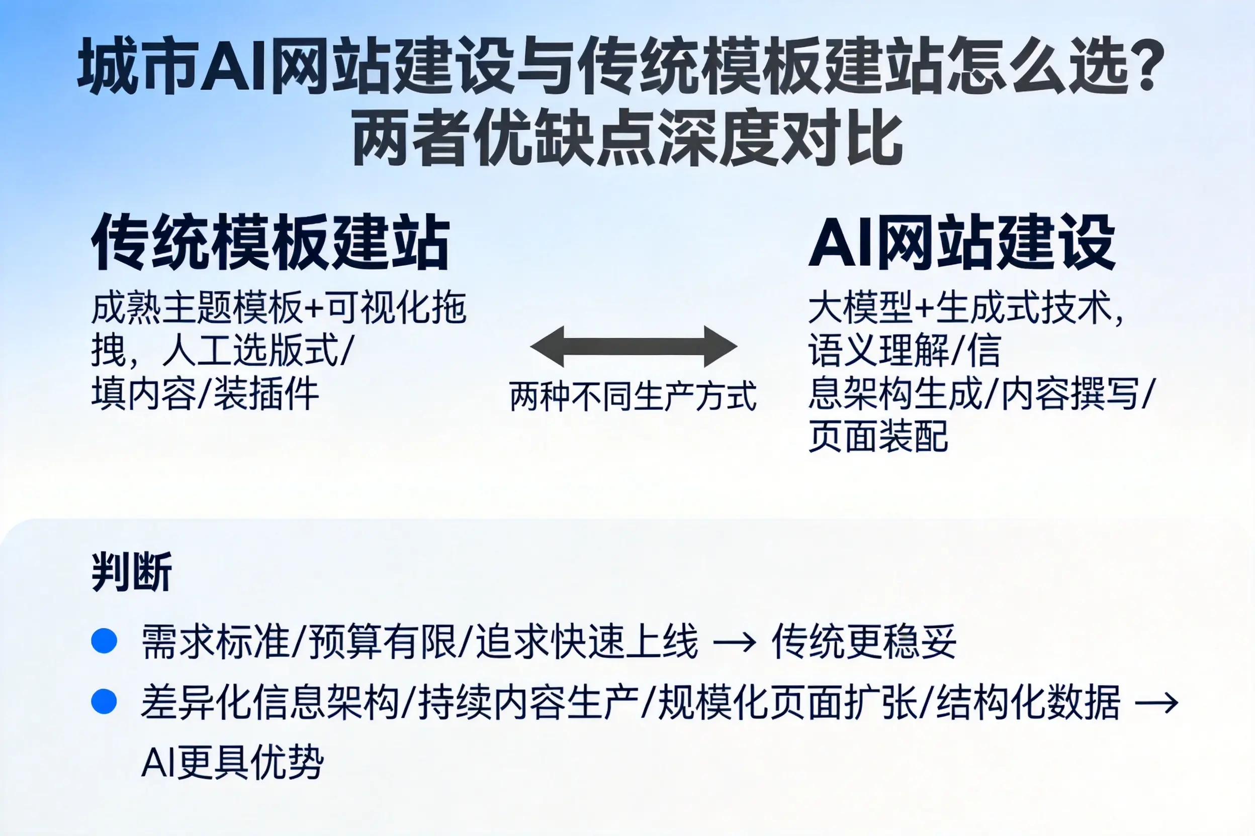 烟台AI网站建设与传统模板建站怎么选?两者优缺点深度对比