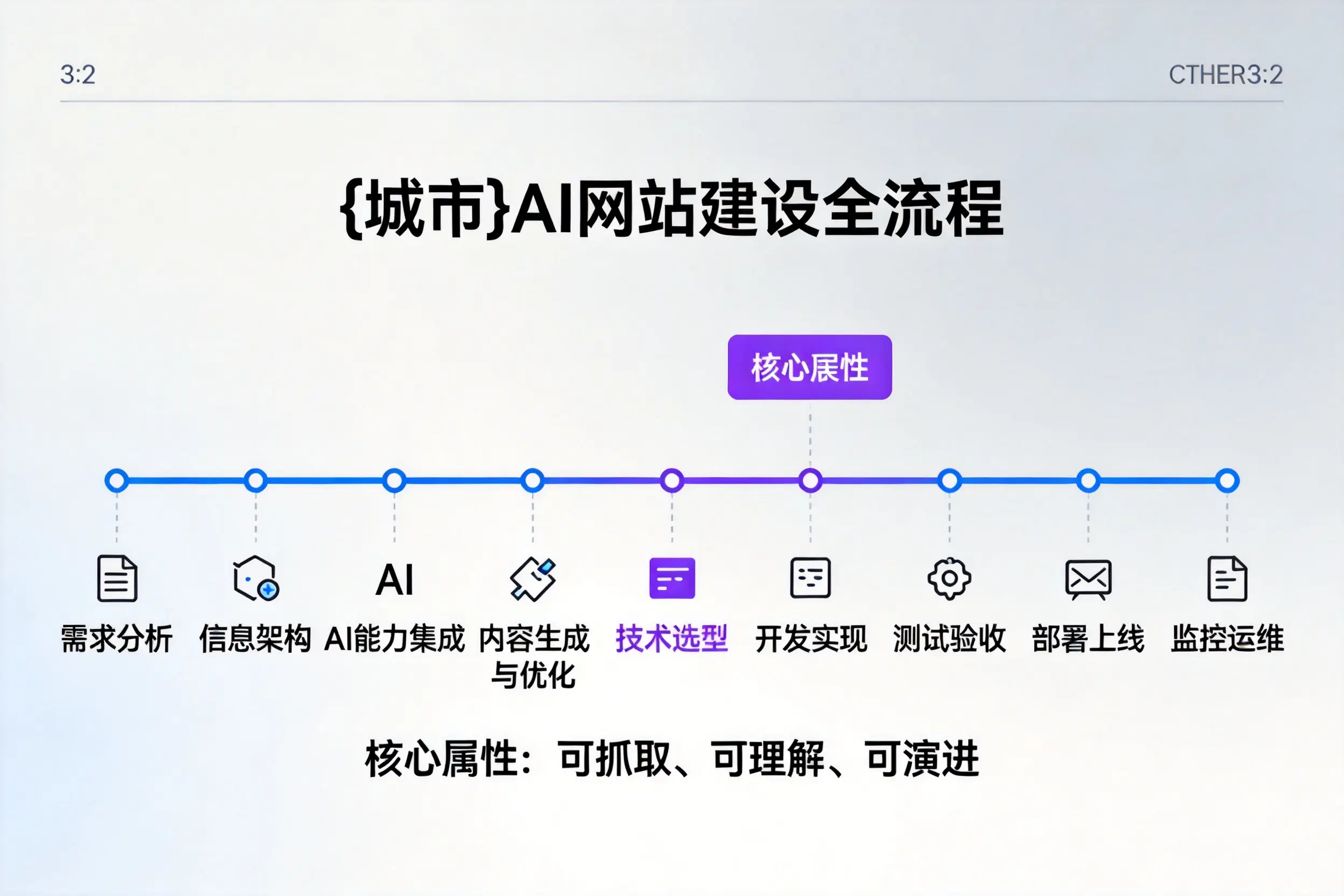 烟台AI网站建设全流程拆解:从方案设计到部署上线教程