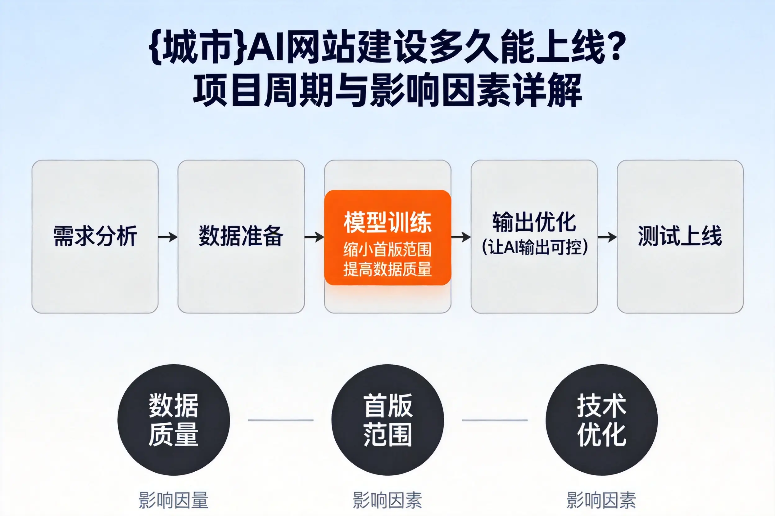 烟台AI网站建设多久能上线?项目周期与影响因素详解