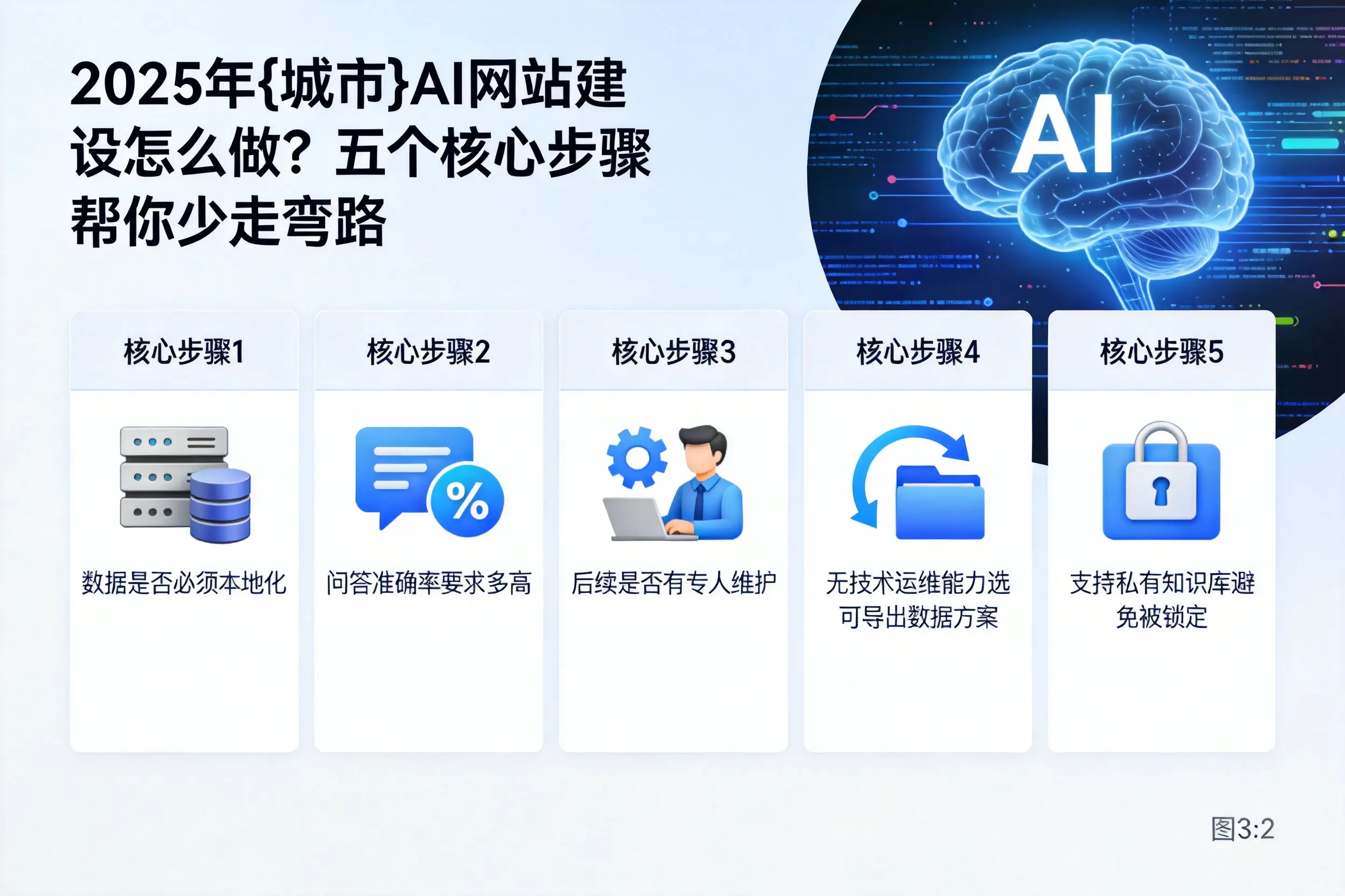2025年烟台AI网站建设怎么做?五个核心步骤帮你少走弯路