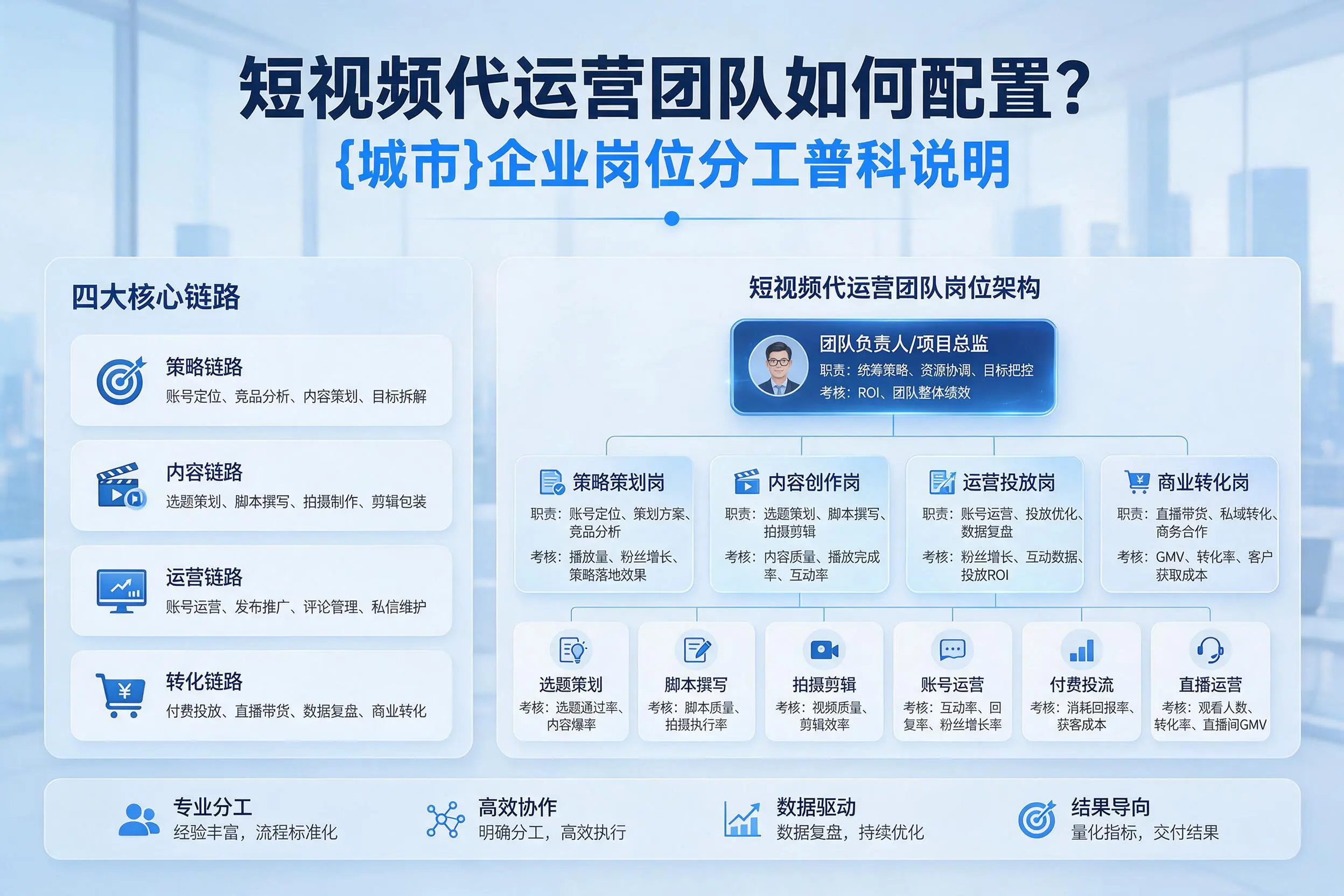 短视频代运营团队如何配置？烟台企业岗位分工科普说明