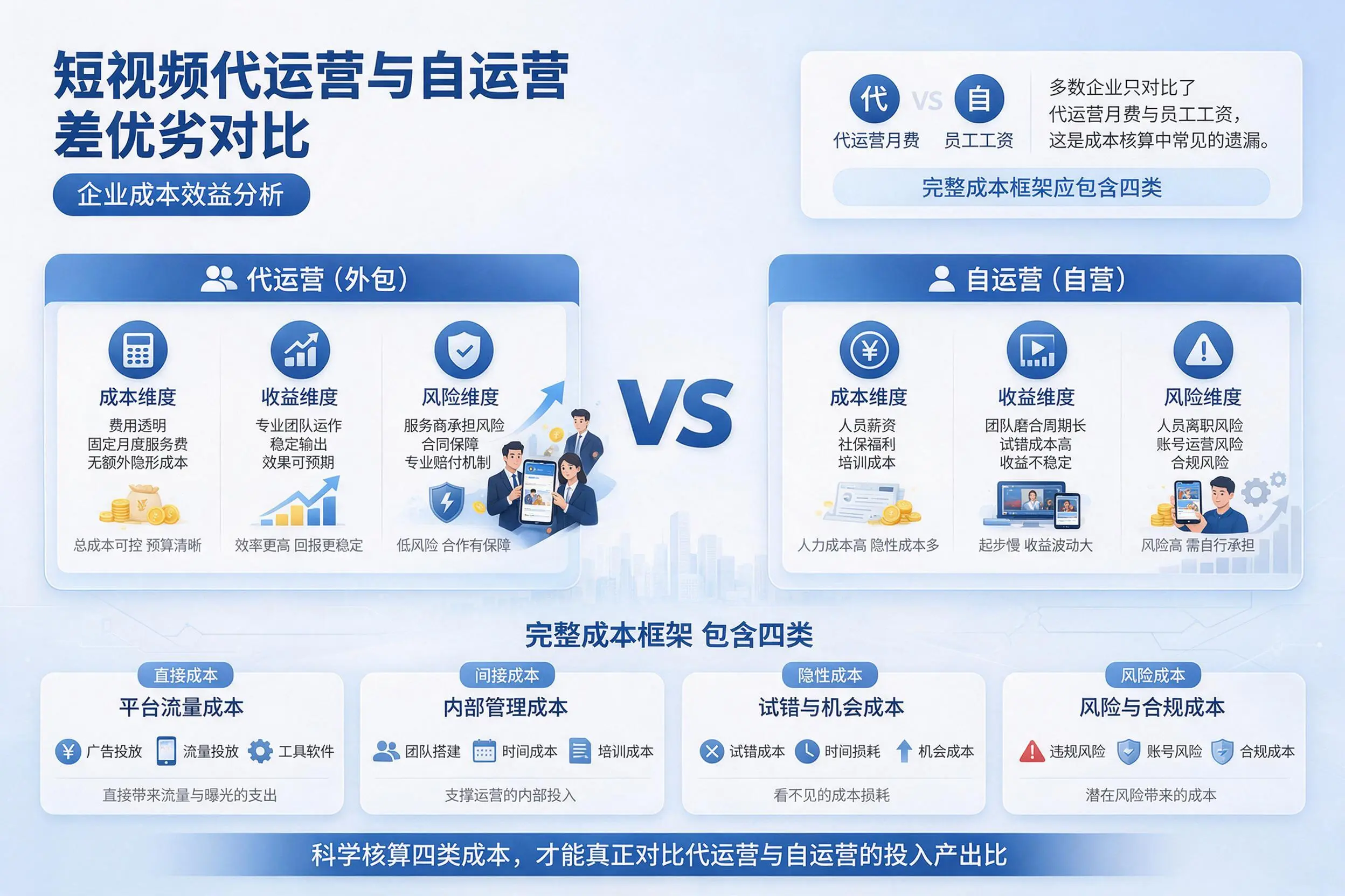 短视频代运营与自运营优劣对比:烟台企业成本效益分析