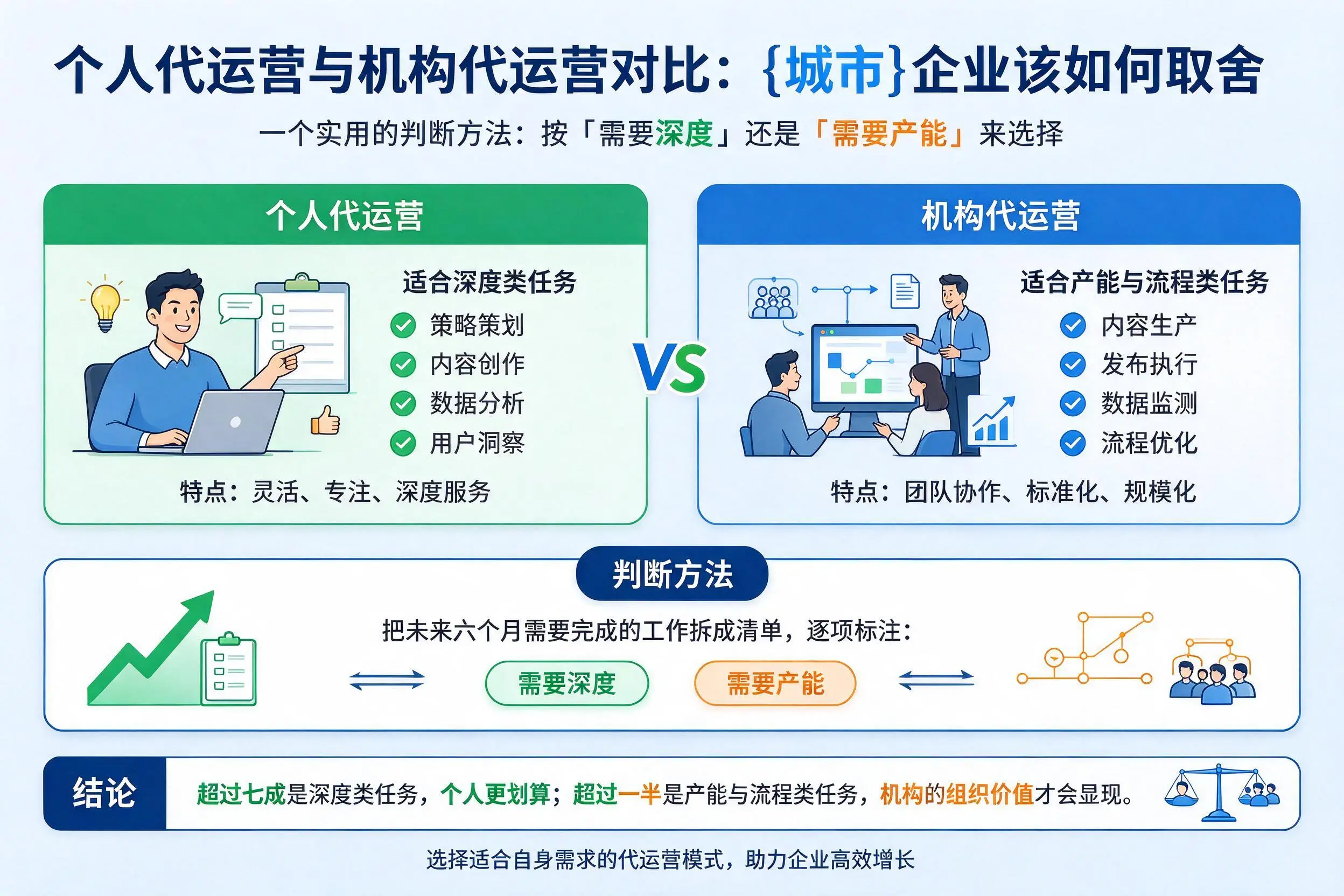 个人代运营与机构代运营对比：烟台企业该如何取舍