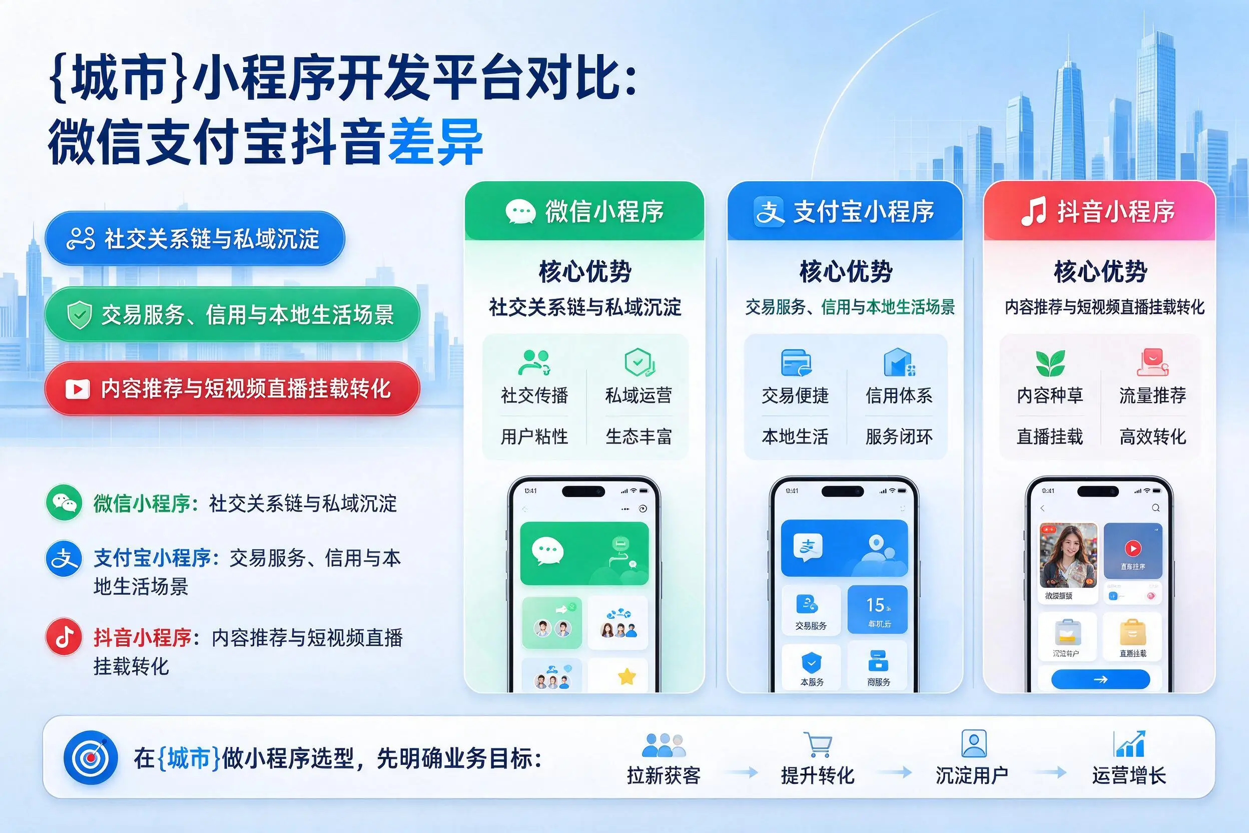 烟台小程序开发平台对比:微信支付宝抖音差异
