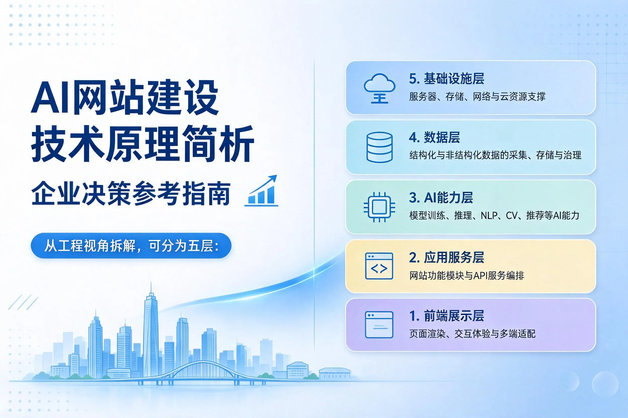 AI网站建设技术原理简析,烟台企业决策参考指南