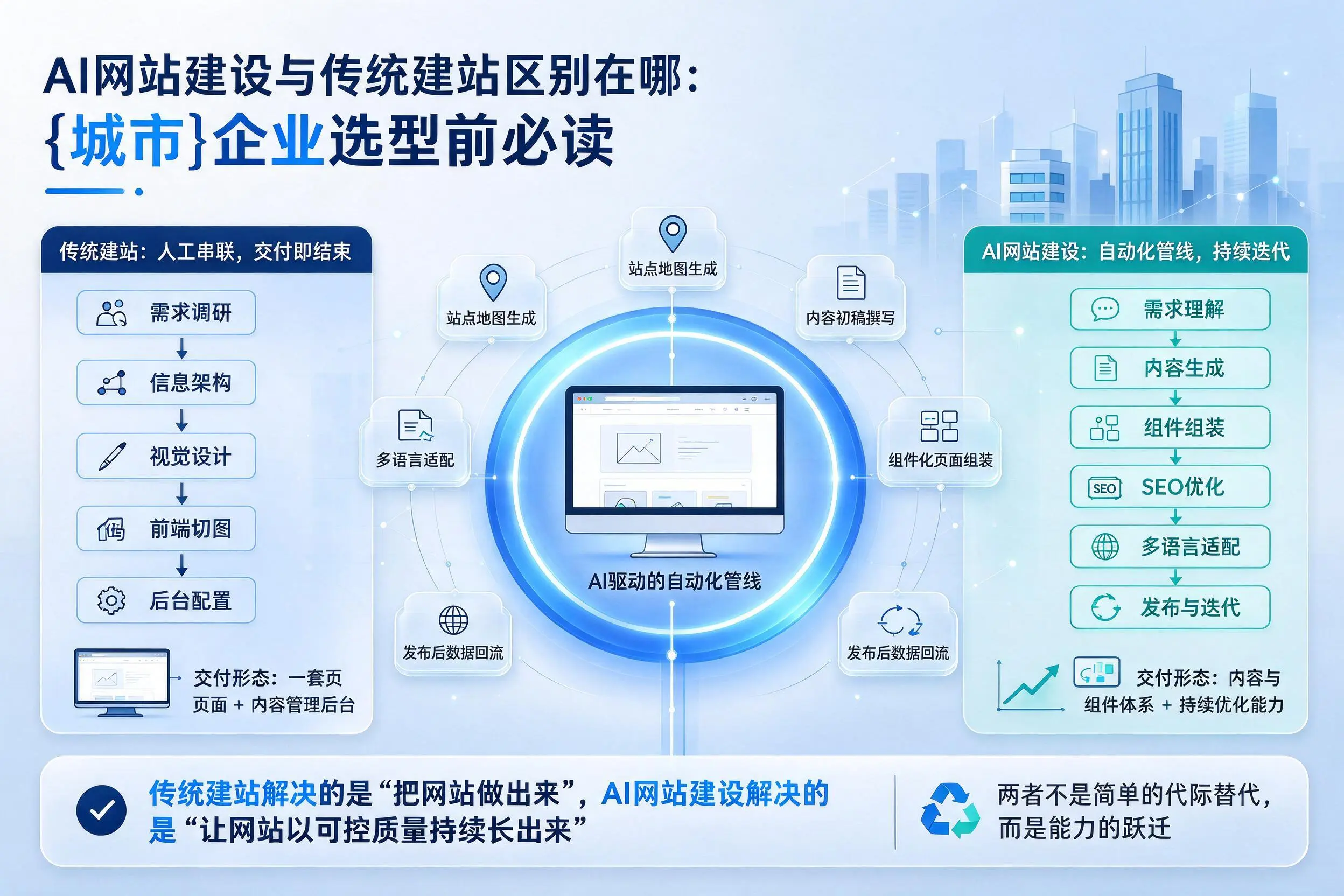 AI网站建设与传统建站区别在哪:烟台企业选型前必读