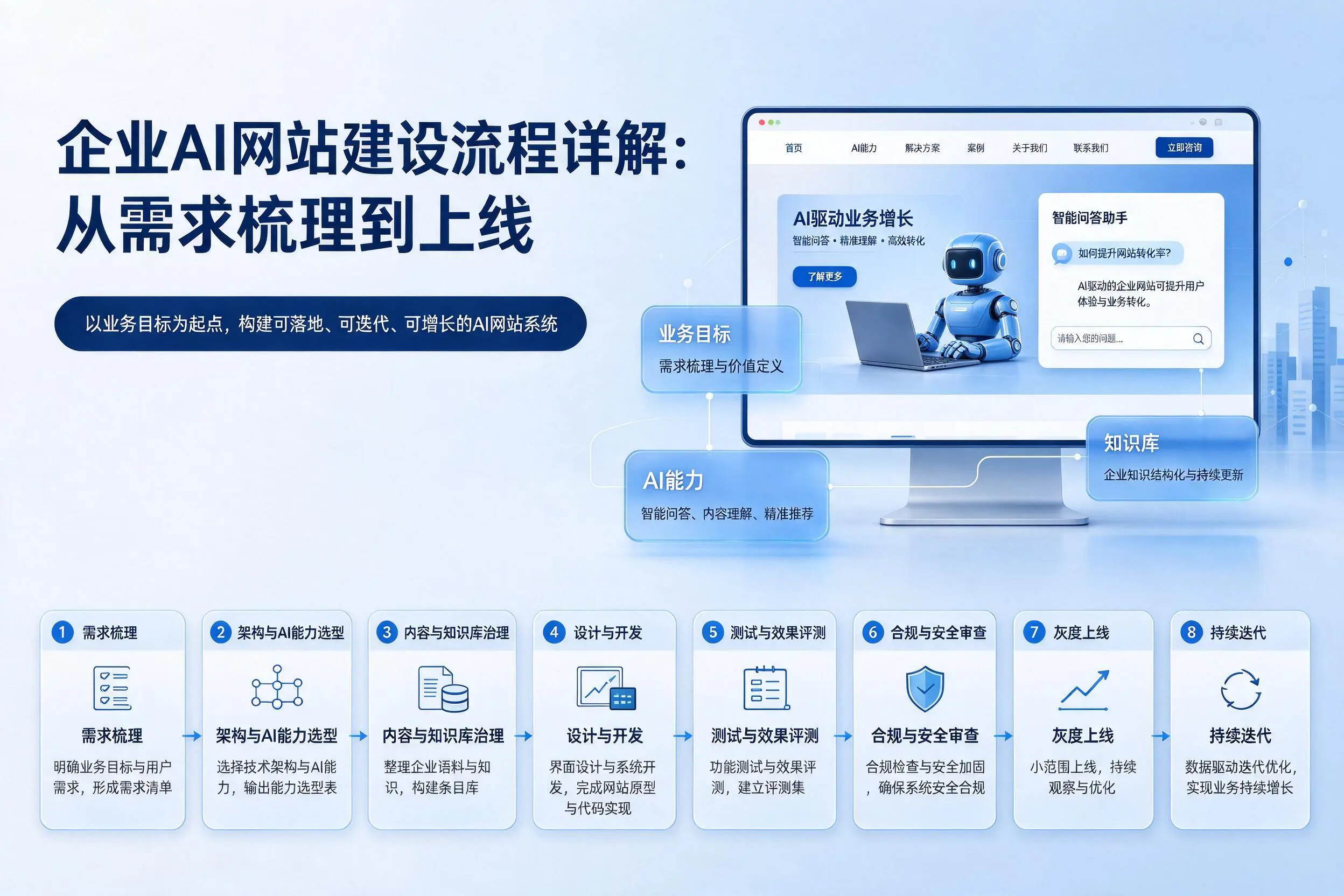 烟台企业AI网站建设流程详解:从需求梳理到上线