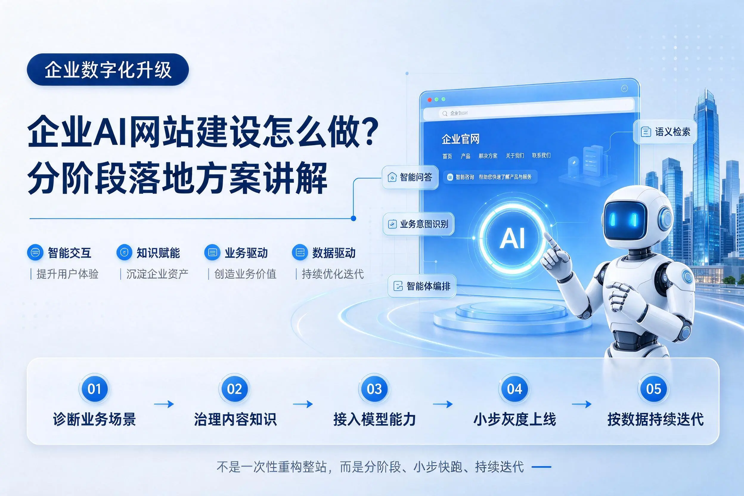 烟台企业AI网站建设怎么做?分阶段落地方案讲解