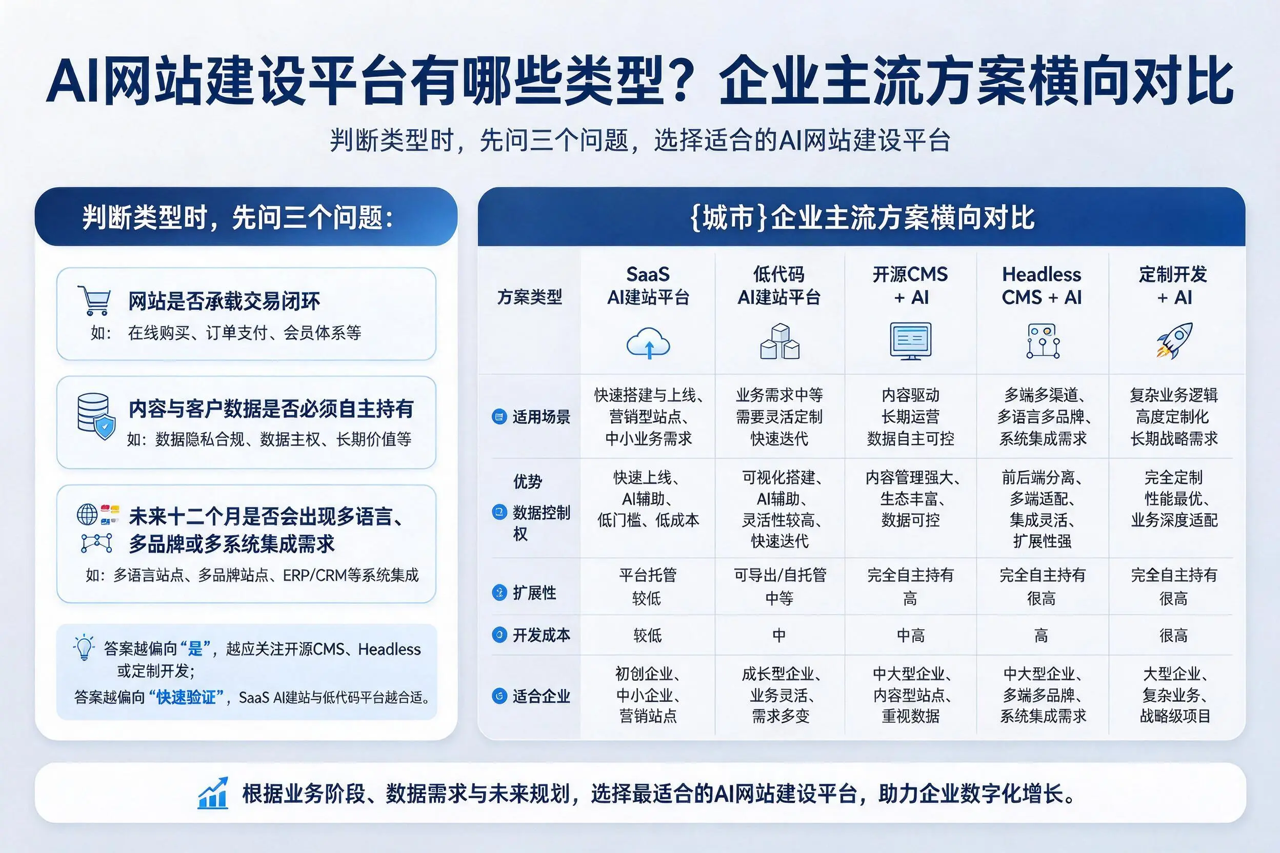 AI网站建设平台有哪些类型？烟台企业主流方案横向对比