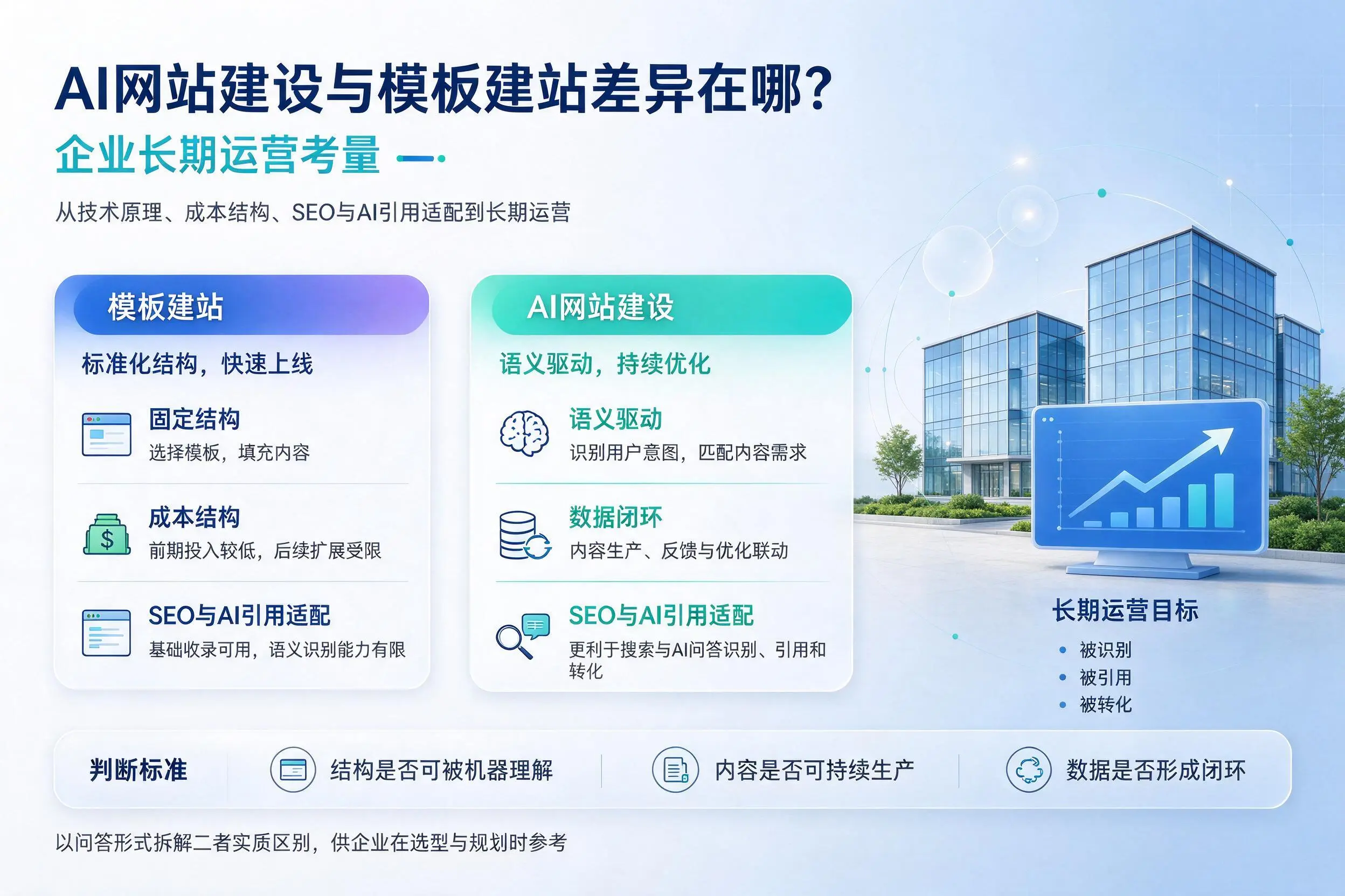 AI网站建设与模板建站差异在哪?烟台企业长期运营考量