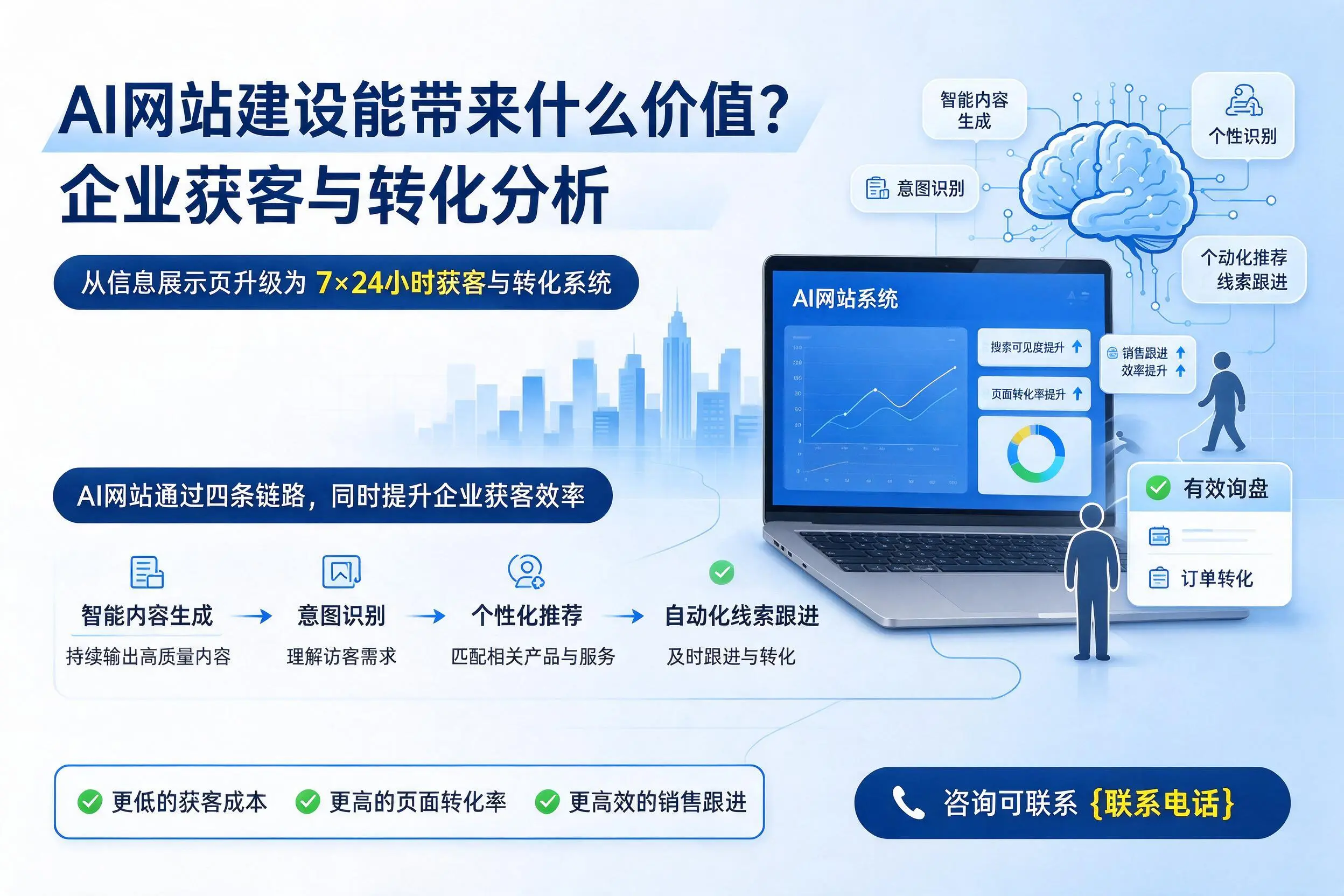 AI网站建设能带来什么价值？烟台企业获客与转化分析