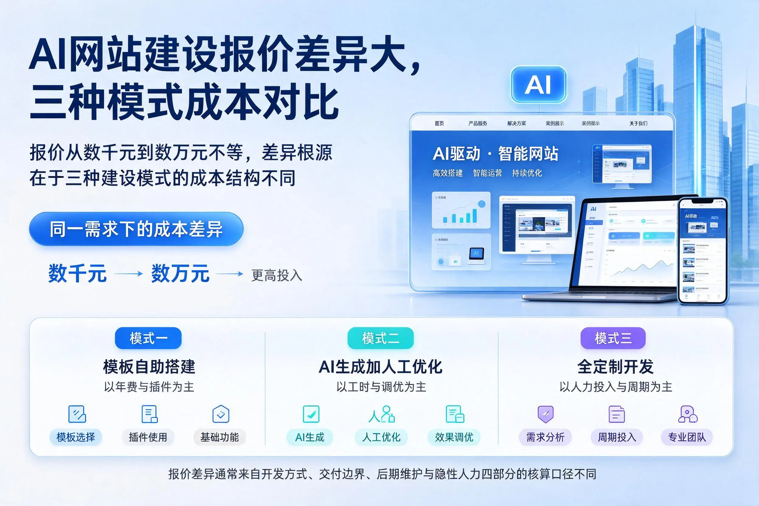 烟台AI网站建设报价差异大，三种模式成本对比