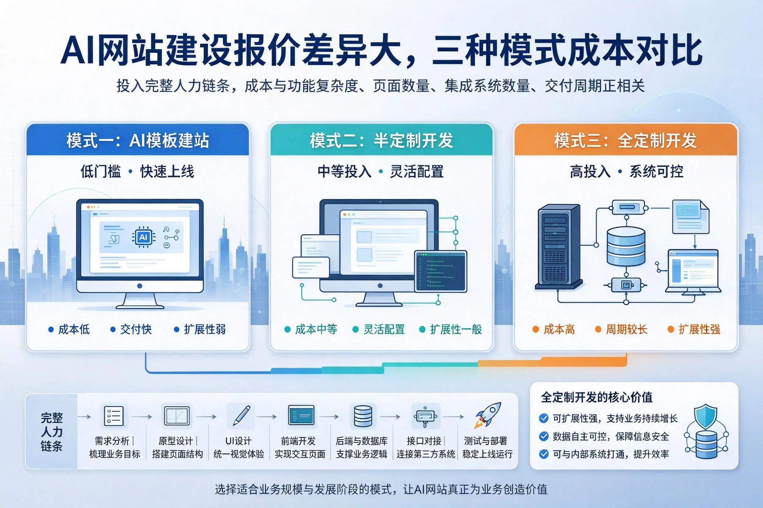 烟台AI网站建设报价差异大，三种模式成本对比