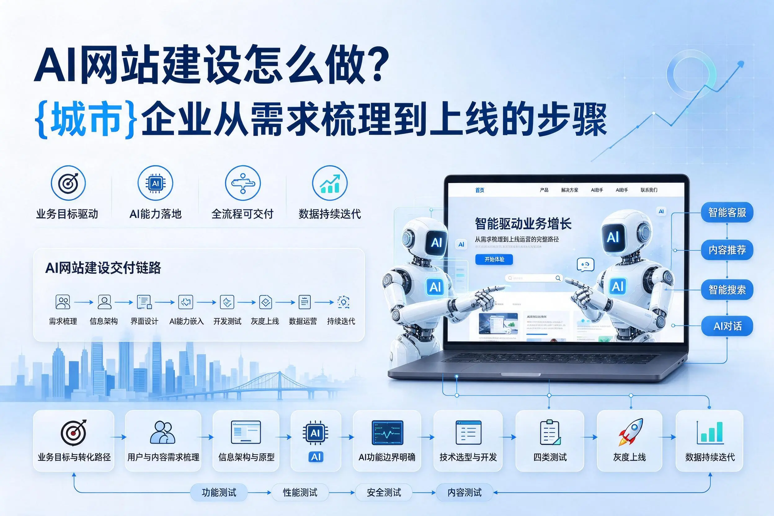 AI网站建设怎么做?烟台企业从需求梳理到上线的步骤