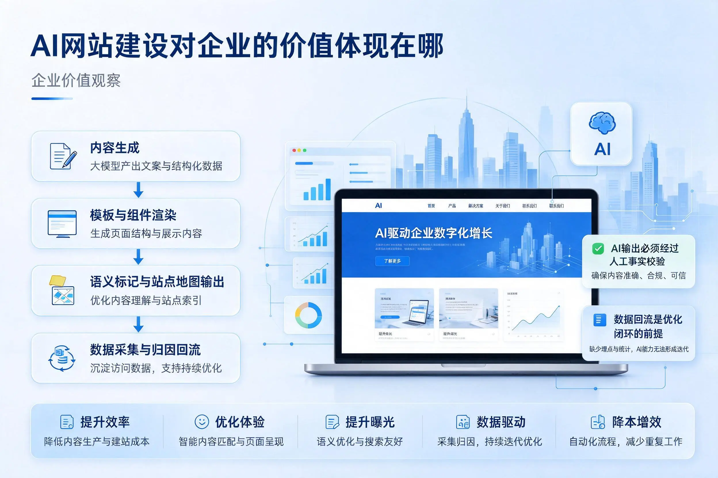 AI网站建设对企业的价值体现在哪，烟台实践观察